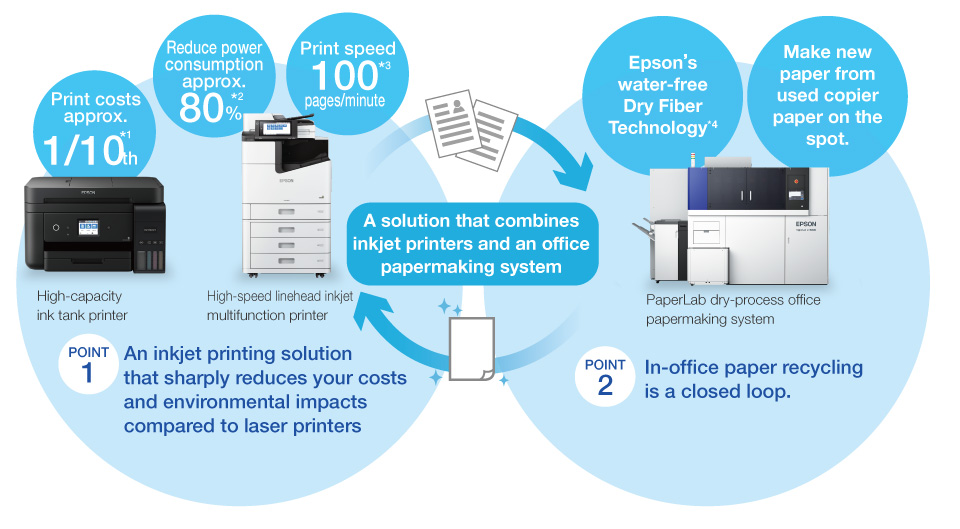 结合喷墨打印机和办公造纸系统的解决方案