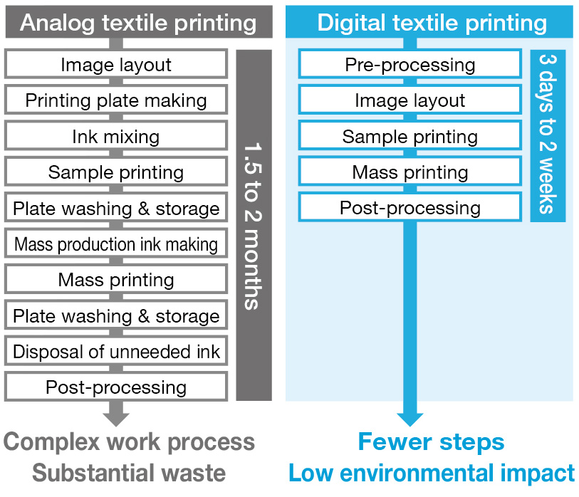 模拟和数字纺织印花工艺的比较